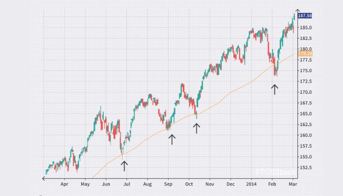 Key Indicators for Stock Market Trends