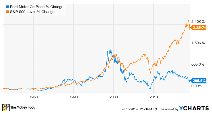 Historical Performance of Ford Stock