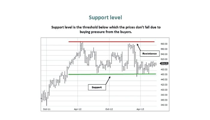 Understanding Support Levels