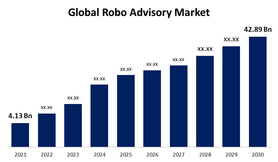 Popular Robo-Advisors in the Market