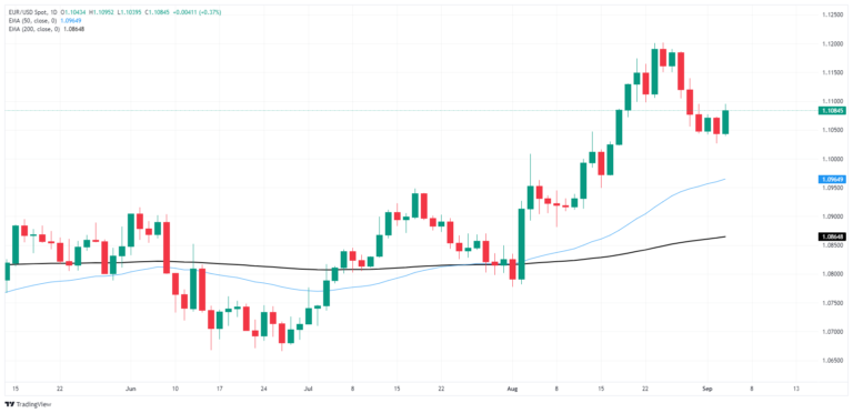 EURUSD Bullish Breakout Looms Amid Fed Rate Cut Speculations and Key US Jobs Data